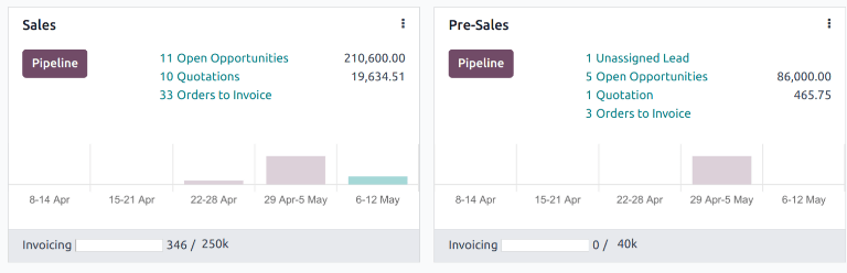 CRM 应用中的销售团队仪表板。